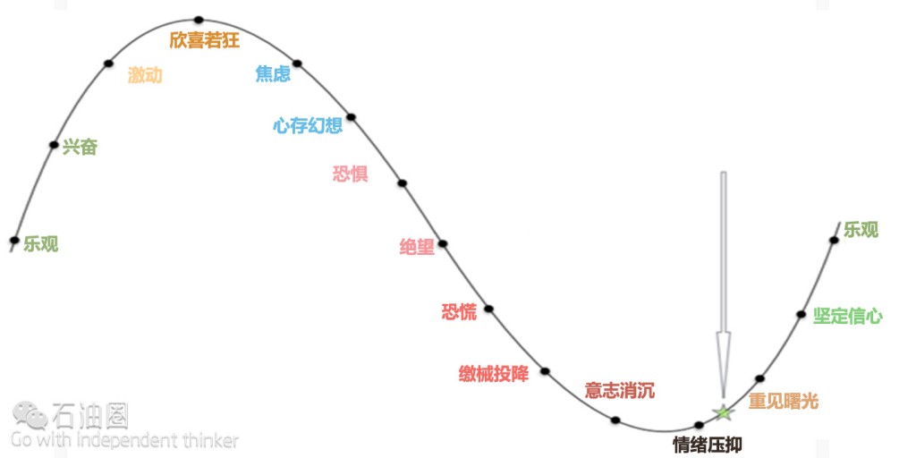 EIA分析：市场情绪周期如何影响油价？