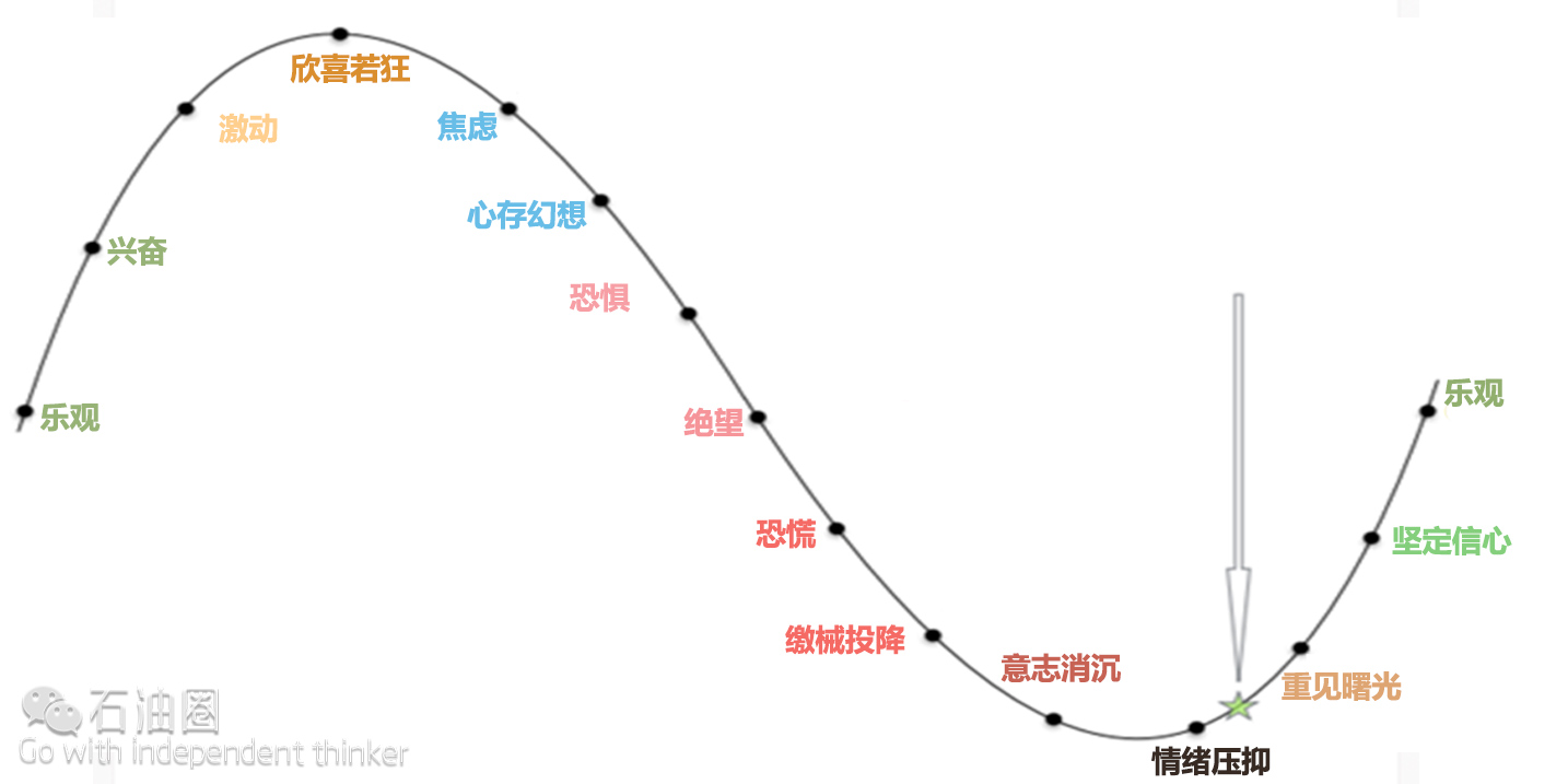 涨还是跌从市场情绪周期中洞察油价走向