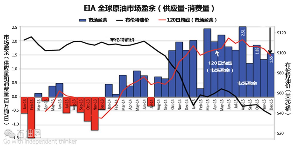 EIA分析：市场情绪周期如何影响油价？