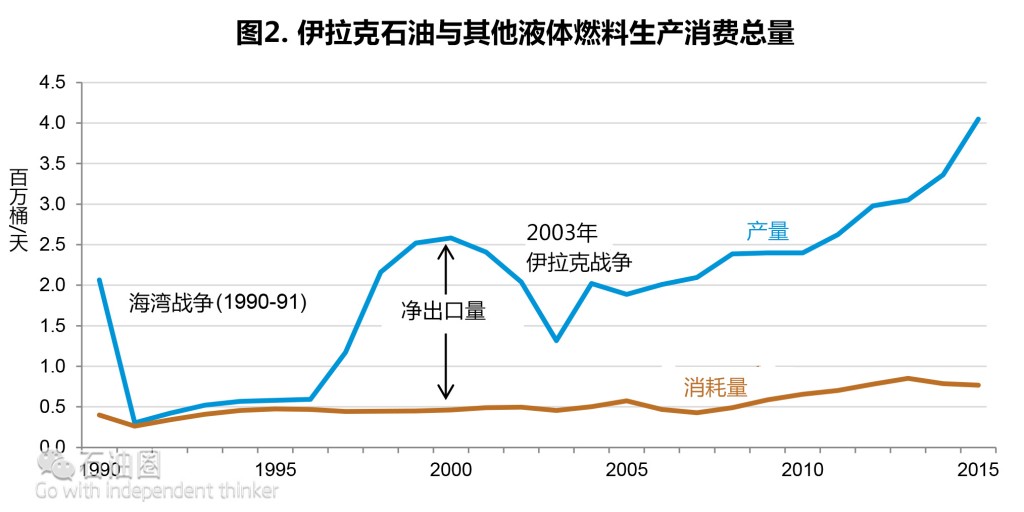 EIA最新报告：伊拉克油气行业现状分析