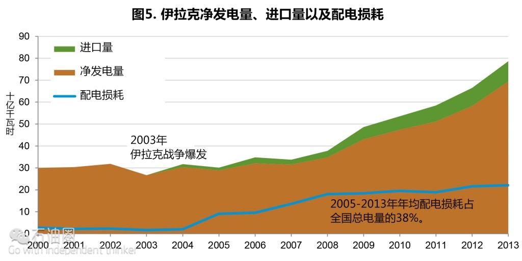 EIA最新报告：伊拉克油气行业现状分析