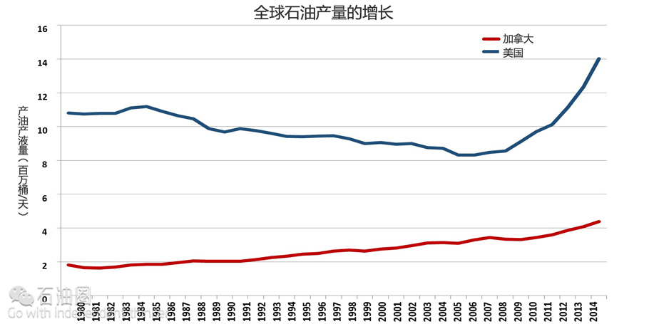 为何说技术创新是下一次石油革命的动力引擎？